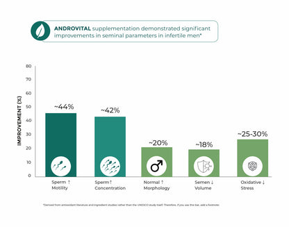 Andro Vital – Male Reproductive Wellness, Energy & Antioxidant Support